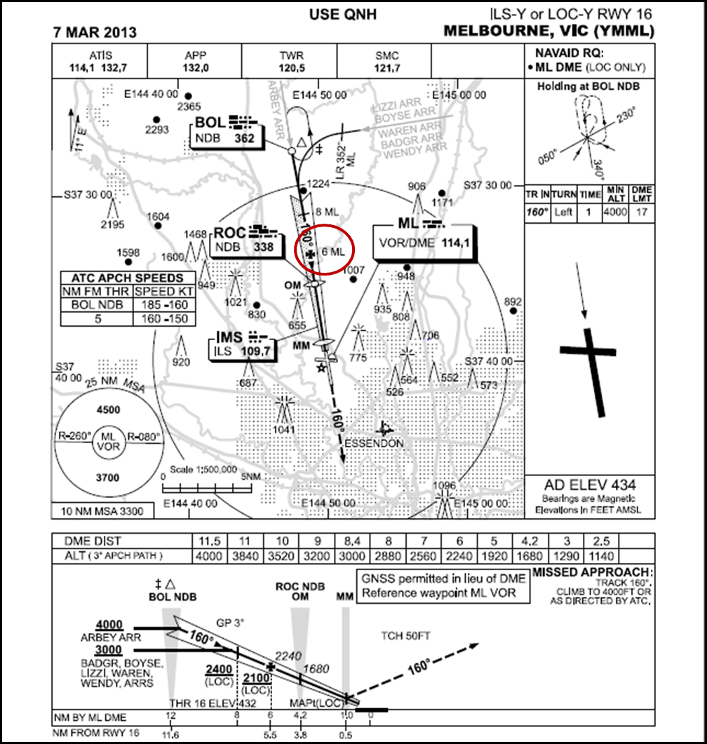Figure 2: Melbourne instrument landing system chart showing the location of the final approach fix (circled)